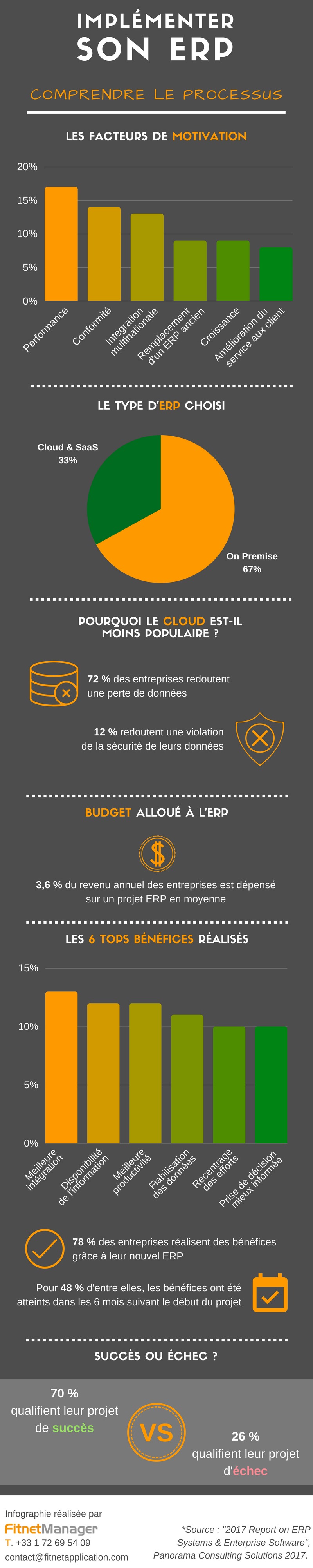 Infographie : Processus d'implémentation ERP Infographie : Processus d'implémentation ERP